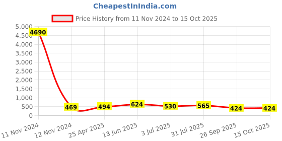 industrybuying.com RS PRO Black 4-Arm Clamping Knob M6 Threaded Stud, 686610 rs pro Price History Graph from 11 Nov 2024 to 15 Oct 2025