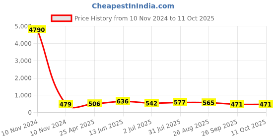 industrybuying.com RS PRO Black 4-Arm Clamping Knob M6 Threaded Stud, 686626 rs pro Price History Graph from 10 Nov 2024 to 11 Oct 2025