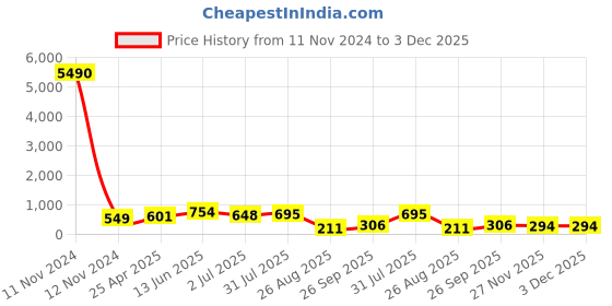 industrybuying.com RS PRO Black 4-Arm Clamping Knob M6 Threaded Stud, 7027737 rs pro Price History Graph from 11 Nov 2024 to 2 Dec 2025