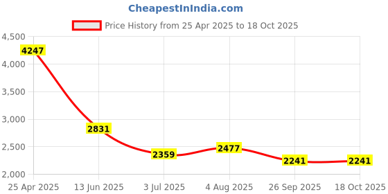 industrybuying.com RS PRO Black 4-Arm Clamping Knob M8 Threaded Stud, 686632 rs pro Price History Graph from 25 Apr 2025 to 17 Oct 2025