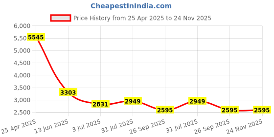 industrybuying.com RS PRO Black 4-Arm Clamping Knob M8 Threaded Stud, 686648 rs pro Price History Graph from 25 Apr 2025 to 24 Nov 2025