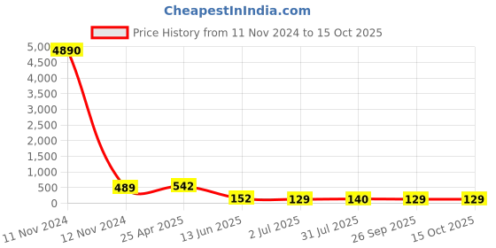 industrybuying.com RS PRO Black 4-Arm Clamping Knob M8 Threaded Stud, 7027695 rs pro Price History Graph from 11 Nov 2024 to 15 Oct 2025