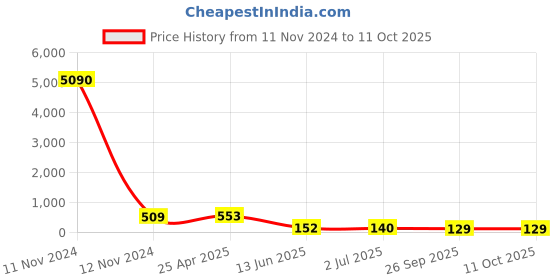 industrybuying.com RS PRO Black 4-Arm Clamping Knob M8 Threaded Stud, 7027699 rs pro Price History Graph from 11 Nov 2024 to 11 Oct 2025