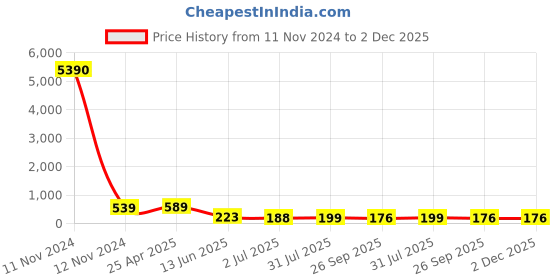 industrybuying.com RS PRO Black 4-Arm Clamping Knob M8 Threaded Stud, 7027709 rs pro Price History Graph from 11 Nov 2024 to 2 Dec 2025