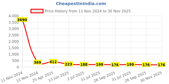 industrybuying.com RS PRO Black 4-Arm Clamping Knob M8 Threaded Through Hole, 7027724 rs pro Price History Graph from 11 Nov 2024 to 30 Nov 2025