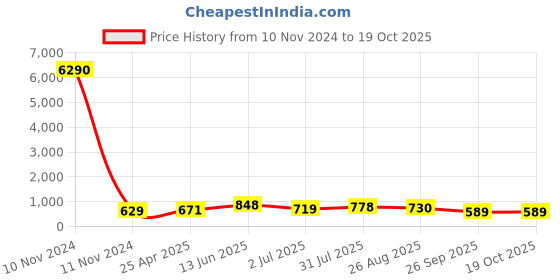 industrybuying.com RS PRO Black 4-Arm Clamping Knob M8 Threaded Through Hole, 7027756 rs pro Price History Graph from 10 Nov 2024 to 17 Oct 2025