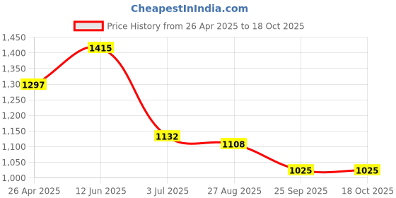 industrybuying.com RS PRO Black ABS Blanking Panel, 1U, 483 x 6 mm Model No 8020260 rs pro Price History Graph from 26 Apr 2025 to 18 Oct 2025