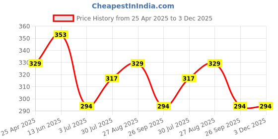 industrybuying.com RS PRO Black ABS Enclosure, 65.5 x 46.5 x 26.5 mm Model No 1920802 rs pro Price History Graph from 25 Apr 2025 to 3 Dec 2025
