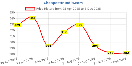industrybuying.com RS PRO Black ABS Enclosure, 65.5 x 46.5 x 26.5 mm Model No 1920803 rs pro Price History Graph from 25 Apr 2025 to 5 Dec 2025