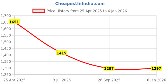 industrybuying.com RS PRO Black ABS Enclosure, Black Lid, 112 x 62 x 31 mm Model No 1533690 rs pro Price History Graph from 25 Apr 2025 to 4 Jan 2026