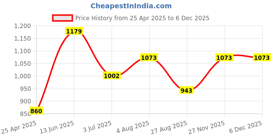 industrybuying.com RS PRO Black ABS Enclosure, Flanged, Black Lid, 105 x 70 x 35 mm Model No 9190345 rs pro Price History Graph from 25 Apr 2025 to 5 Dec 2025