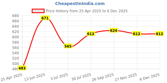 industrybuying.com RS PRO Black ABS Enclosure, Flanged, Black Lid, 50 x 35 x 22 mm Model No 9190326 rs pro Price History Graph from 25 Apr 2025 to 5 Dec 2025