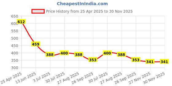 industrybuying.com RS PRO Black ABS Enclosure, Flanged, Black Lid, 50 x 50 x 27 mm Model No 9190323 rs pro Price History Graph from 25 Apr 2025 to 30 Nov 2025