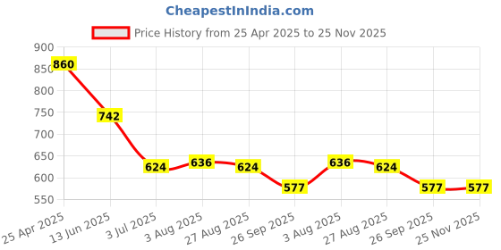 industrybuying.com RS PRO Black ABS Enclosure, Flanged, Black Lid, 80 x 80 x 43 mm Model No 9190351 rs pro Price History Graph from 25 Apr 2025 to 25 Nov 2025