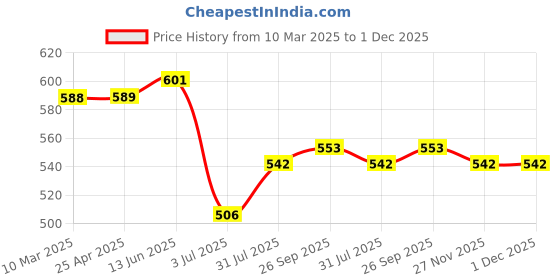industrybuying.com RS PRO Black ABS Enclosure, Flanged, Black Lid, 90 x 45 x 27 mm Model No 9190348 rs pro Price History Graph from 10 Mar 2025 to 1 Dec 2025