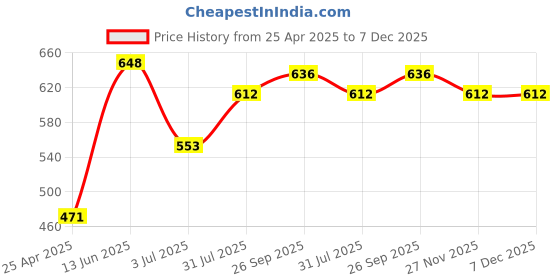 industrybuying.com RS PRO Black ABS Enclosure, IK03, Black Lid, 149.3 x 79.9 x 33.1 mm Model No 1920766 rs pro Price History Graph from 25 Apr 2025 to 7 Dec 2025