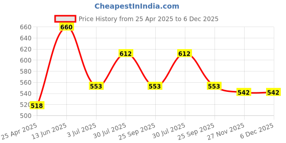 industrybuying.com RS PRO Black ABS Enclosure, IP30, IK06, 130 x 79 x 65 mm Model No 1920783 rs pro Price History Graph from 25 Apr 2025 to 5 Dec 2025