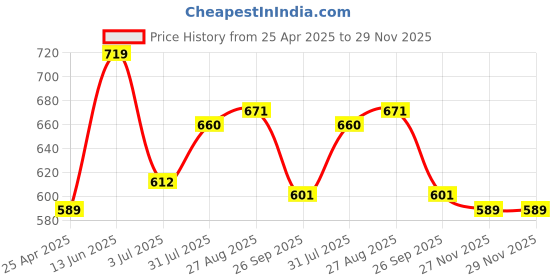 industrybuying.com RS PRO Black ABS Enclosure, IP30, IK06, 146 x 91 x 43.3 mm Model No 1920772 rs pro Price History Graph from 25 Apr 2025 to 29 Nov 2025