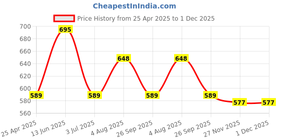 industrybuying.com RS PRO Black ABS Enclosure, IP30, IK06, 147.6 x 92.5 x 36.2 mm Model No 1920773 rs pro Price History Graph from 25 Apr 2025 to 1 Dec 2025