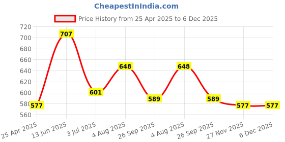 industrybuying.com RS PRO Black ABS Enclosure, IP30, IK06, 147.6 x 92.5 x 50.3 mm Model No 1920774 rs pro Price History Graph from 25 Apr 2025 to 5 Dec 2025