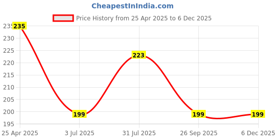 industrybuying.com RS PRO Black ABS Enclosure, IP52, Black Lid, 32 x 22 x 17.2 mm Model No 1920750 rs pro Price History Graph from 25 Apr 2025 to 5 Dec 2025