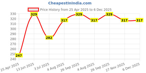 industrybuying.com RS PRO Black ABS Enclosure, IP53, 45.65 x 15.55 x 31.45 mm Model No 1920739 rs pro Price History Graph from 25 Apr 2025 to 5 Dec 2025