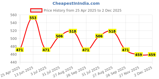 industrybuying.com RS PRO Black ABS Enclosure, IP53, IK07, 120.8 x 60.7 x 51.5 mm Model No 1920807 rs pro Price History Graph from 25 Apr 2025 to 2 Dec 2025