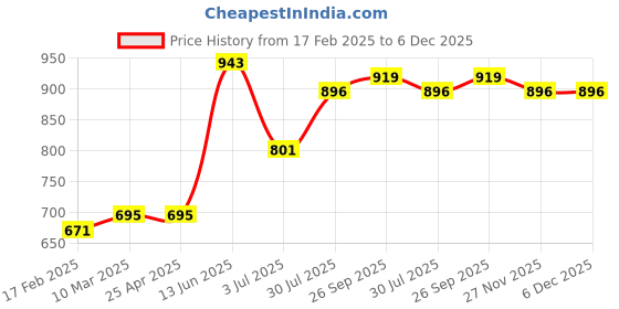 industrybuying.com RS PRO Black ABS Enclosure, IP53, IK07, 178.9 x 102 x 48.8 mm Model No 1920791 rs pro Price History Graph from 17 Feb 2025 to 5 Dec 2025