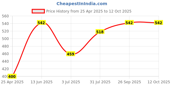 industrybuying.com RS PRO Black ABS Enclosure, IP54, 155 x 49 x 27 mm Model No 1920776 rs pro Price History Graph from 25 Apr 2025 to 12 Oct 2025