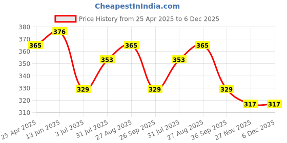 industrybuying.com RS PRO Black ABS Enclosure, IP54, 64.5 x 49.5 x 17.7 mm Model No 1920788 rs pro Price History Graph from 25 Apr 2025 to 6 Dec 2025