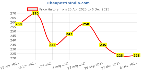 industrybuying.com RS PRO Black ABS Enclosure, IP54, Black Lid, 52 x 46 x 26 mm Model No 1920755 rs pro Price History Graph from 25 Apr 2025 to 5 Dec 2025