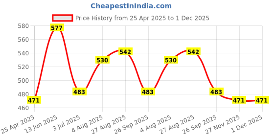 industrybuying.com RS PRO Black ABS Enclosure, IP54, Flanged, 169.15 x 74.35 x 39.85 mm Model No 1920741 rs pro Price History Graph from 25 Apr 2025 to 30 Nov 2025