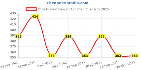 industrybuying.com RS PRO Black ABS Enclosure, IP54, Flanged, 76.45 x 77.85 x 18.15 mm Model No 1920745 rs pro Price History Graph from 25 Apr 2025 to 25 Nov 2025