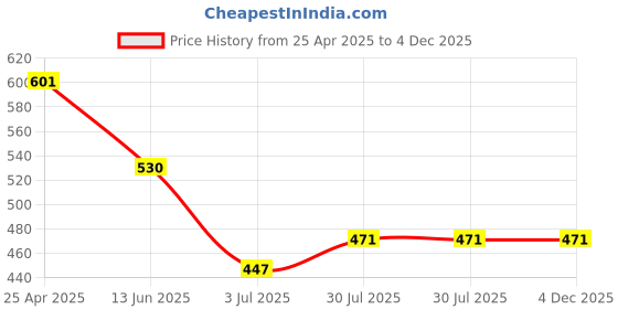 industrybuying.com RS PRO Black ABS Enclosure, IP54, Flanged, Black Lid, 99.05 x 52.3 x 28 mm Model No 1533672 rs pro Price History Graph from 25 Apr 2025 to 4 Dec 2025