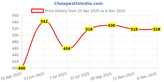 industrybuying.com RS PRO Black ABS Enclosure, IP54, IK06, 109 x 59.5 x 28 mm Model No 1920795 rs pro Price History Graph from 25 Apr 2025 to 5 Dec 2025