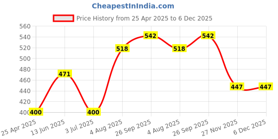 industrybuying.com RS PRO Black ABS Enclosure, IP54, IK06, 90 x 80 x 38 mm Model No 1920799 rs pro Price History Graph from 25 Apr 2025 to 5 Dec 2025