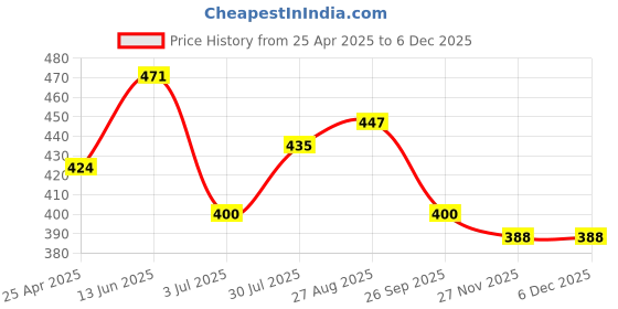 industrybuying.com RS PRO Black ABS Enclosure, IP54, IK06, 97.45 x 63.4 x 30.5 mm Model No 1920761 rs pro Price History Graph from 25 Apr 2025 to 5 Dec 2025