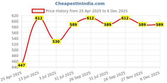 industrybuying.com RS PRO Black ABS Enclosure, IP54, IK06, Black Lid, 120 x 90 x 38 mm Model No 1920746 rs pro Price History Graph from 25 Apr 2025 to 5 Dec 2025