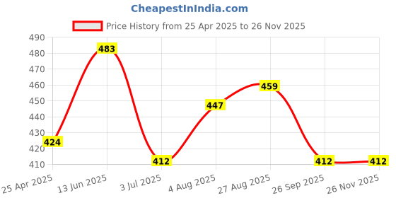 industrybuying.com RS PRO Black ABS Enclosure, IP54, IK07, 120.8 x 60.7 x 31.1 mm Model No 1920805 rs pro Price History Graph from 25 Apr 2025 to 26 Nov 2025