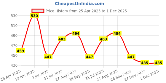 industrybuying.com RS PRO Black ABS Enclosure, IP54, IK07, 99.8 x 56.1 x 43.3 mm Model No 1920767 rs pro Price History Graph from 25 Apr 2025 to 1 Dec 2025