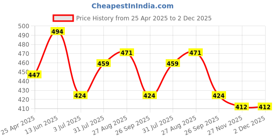 industrybuying.com RS PRO Black ABS Enclosure, IP54, IK07, Black Lid, 149 x 51 x 24 mm Model No 1920762 rs pro Price History Graph from 25 Apr 2025 to 2 Dec 2025