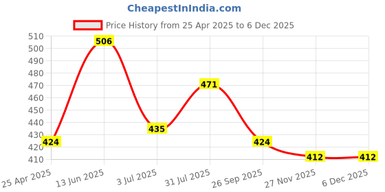 industrybuying.com RS PRO Black ABS Enclosure, IP55, IK06, 109.2 x 79.15 x 31.9 mm Model No 1920793 rs pro Price History Graph from 25 Apr 2025 to 5 Dec 2025
