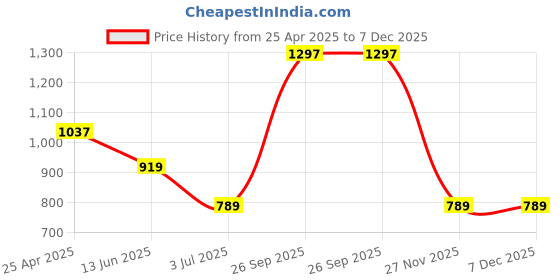 industrybuying.com RS PRO Black ABS Enclosure, IP65, Flanged, Black Lid, 108.2 x 58.2 x 39.5 mm Model No 1533674 rs pro Price History Graph from 25 Apr 2025 to 7 Dec 2025