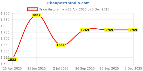 industrybuying.com RS PRO Black ABS Enclosure, IP65, Flanged, Black Lid, 173.4 x 82.4 x 50.5 mm Model No 1533692 rs pro Price History Graph from 25 Apr 2025 to 5 Dec 2025