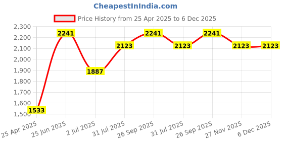 industrybuying.com RS PRO Black ABS Enclosure, IP65, IK07, Black Lid, 197.7 x 144.55 x 52.55 mm Model No 1862249 rs pro Price History Graph from 25 Apr 2025 to 5 Dec 2025