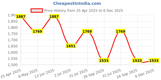 industrybuying.com RS PRO Black ABS Enclosure, IP65, IK07, Black Lid, 198.05 x 144.7 x 72.25 mm Model No 1862250 rs pro Price History Graph from 25 Apr 2025 to 5 Dec 2025