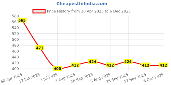 industrybuying.com RS PRO Black ABS General Purpose Enclosure, IP54, Black Lid, 55 x 55 x 42 mm Model No 1959123 rs pro Price History Graph from 30 Apr 2025 to 6 Dec 2025