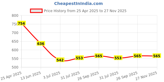 industrybuying.com RS PRO Black ABS General Purpose Enclosure, IP54, Black Lid, 85 x 56 x 40 mm Model No 1959104 rs pro Price History Graph from 25 Apr 2025 to 26 Nov 2025
