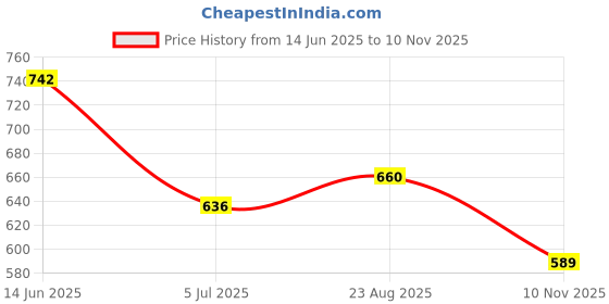 industrybuying.com RS PRO Black ABS Hand Held Case, IP54, 53 x 33 x 15 mm Model No 1947486 rs pro Price History Graph from 14 Jun 2025 to 10 Nov 2025