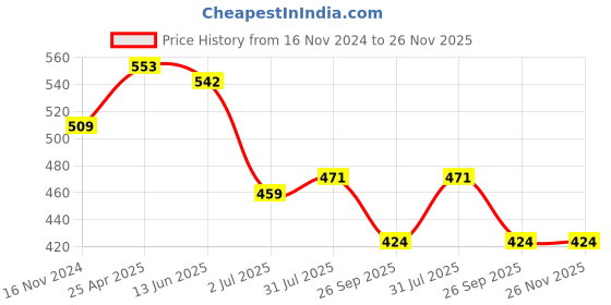 industrybuying.com RS PRO Black ABS Instrument Case, 146.20x48.70 mm Model No 1951524 rs pro Price History Graph from 16 Nov 2024 to 25 Nov 2025